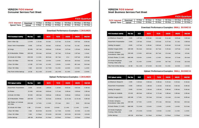 Illustration for article titled Verizon Now Offering 500Mbps (Down) Internet Service